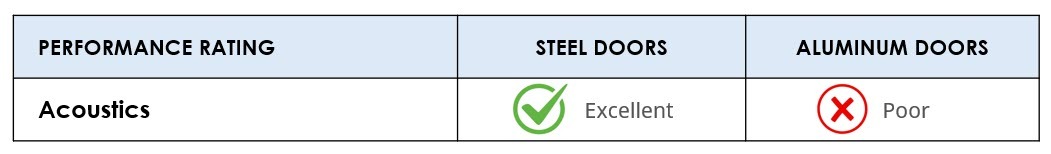 Steel vs Aluminum Doors - Acoustics