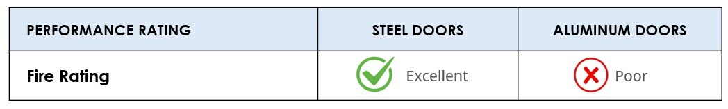 Steel vs Aluminum Doors - Fire Rating