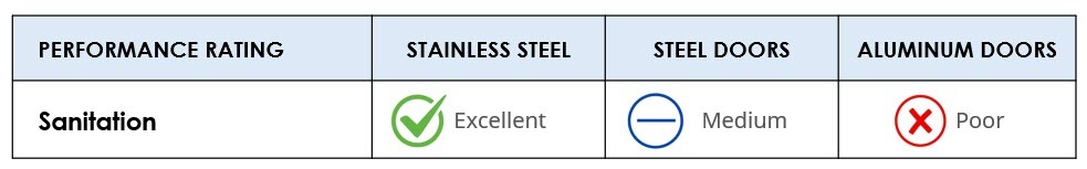 Steel vs Aluminum Doors - Sanitation