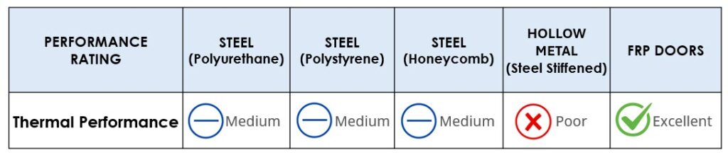 Steel vs FRP - Thermal Performance