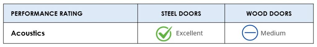 Steel vs Wood Doors - Acoustics