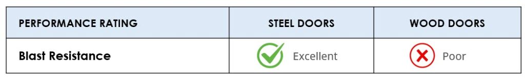 Steel vs Wood Doors - Blast Resistance