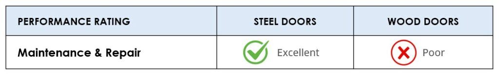 Steel vs Wood Doors - Maintenance & Repair