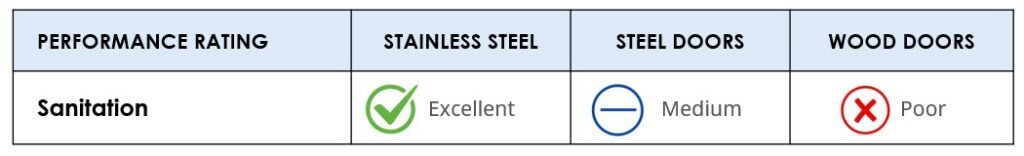 Steel vs Wood Doors - Sanitation