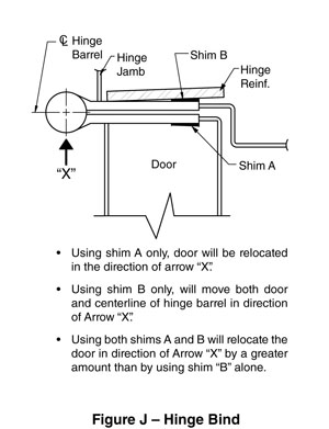 diagram showing hinge bind, with instructions on how to use two shims and cautioning against using only one or the other shim