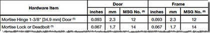 sample snip from door and hardware specification spreadsheet