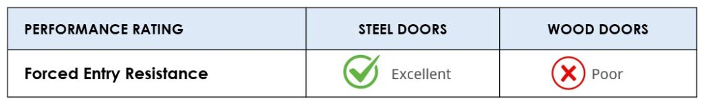 Steel vs Wood Doors - Forced Entry Resistance