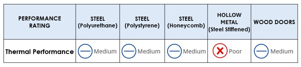 Steel vs Wood Doors - Thermal Performance