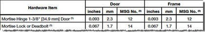 sample snip from door and hardware specification spreadsheet