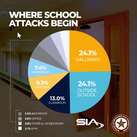 Where school attacks begin