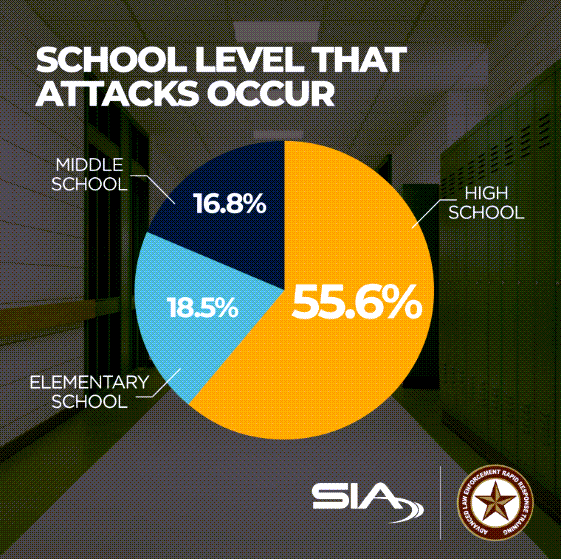 School level that attacks occur