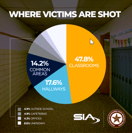 Where victims are shot