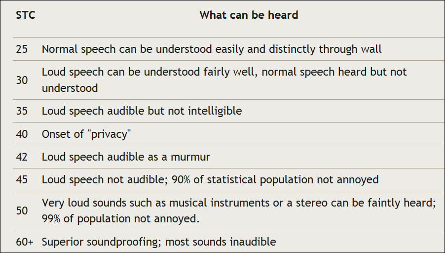 table of STC sound ratings for steel doors