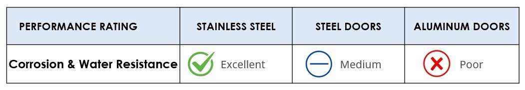 Steel vs Aluminum Doors - Corrosion & Water Resistance