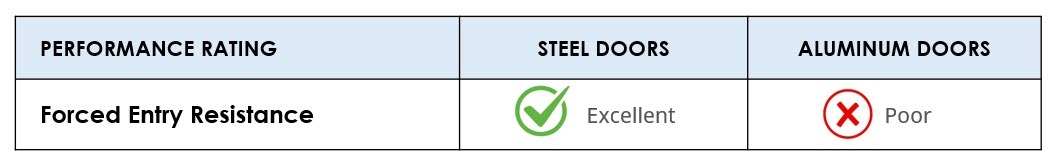 Steel vs Aluminum Doors - Forced Entry Resistance