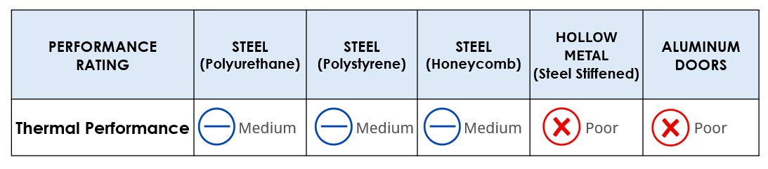 Steel vs Aluminum Doors - Thermal Performance