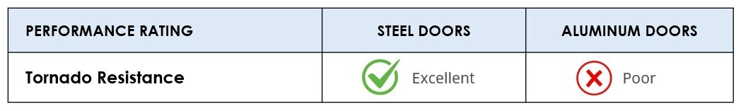 Steel vs Aluminum Doors - Tornado Resistance