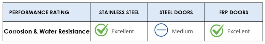 Steel vs FRP - Corrosion & Water Resistance