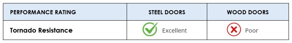 Steel vs Wood Doors - Tornado Resistance