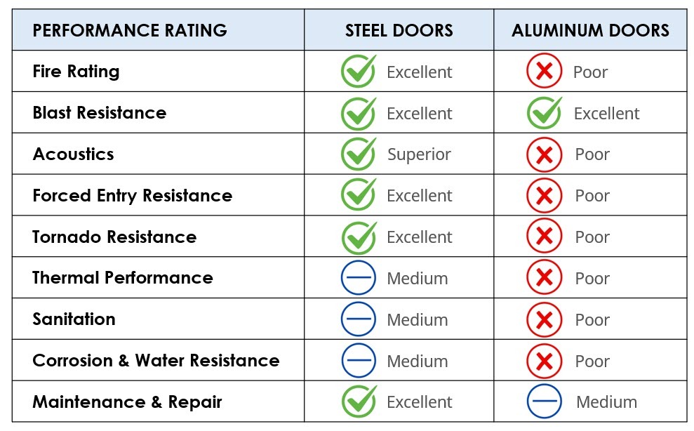 Steel Doors vs Aluminum Doors Steel Doors vs Aluminum Doors