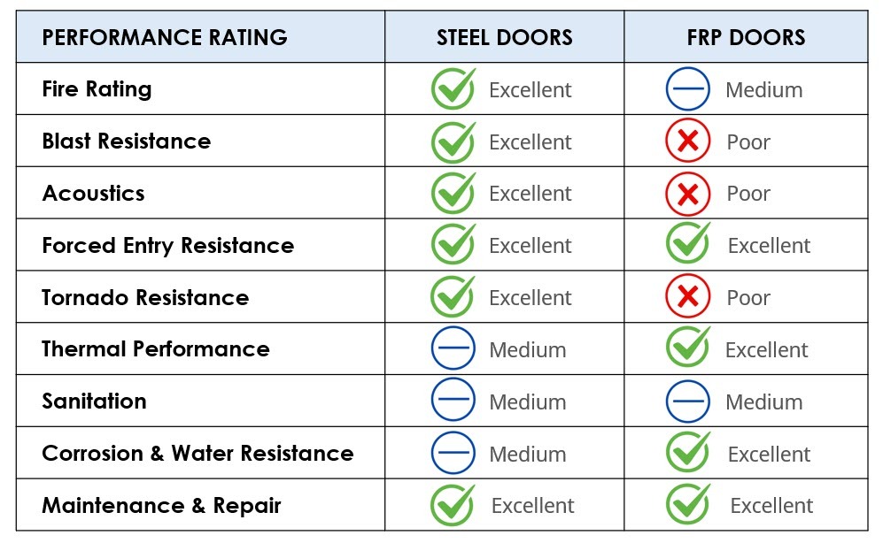 Steel Doors vs FRP Doors Steel Doors vs FRP Doors