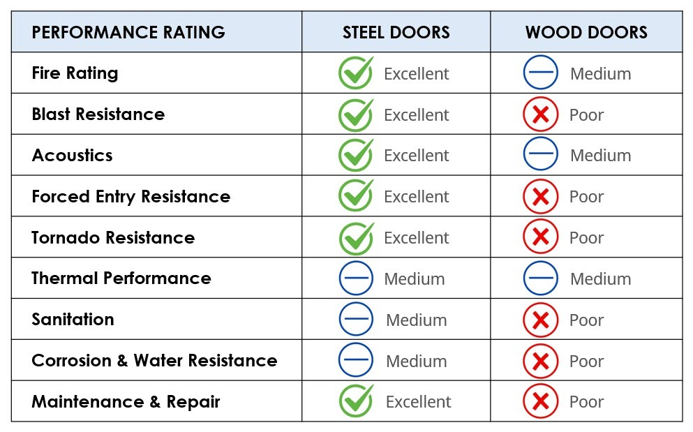 Steel Doors vs Wood Doors Steel Doors vs Wood Doors