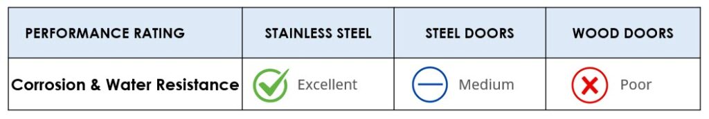 Steel vs Wood Doors - Corrosion & Water Resistance