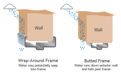 illustration of difference of rainfall on wall with wrap-around frame and wall with butted frame