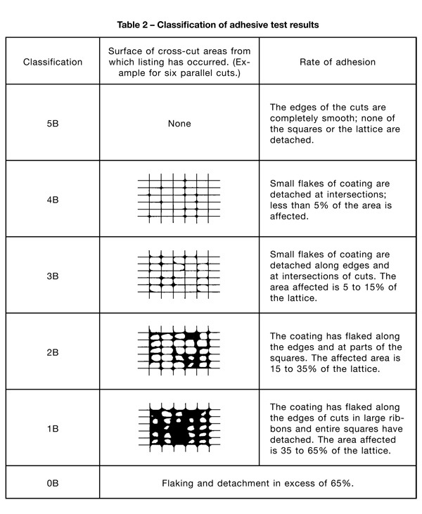 table showing classifications of adhesive test results from 5B to 0B, with an illustraiton of the adhesion pattern and a description
